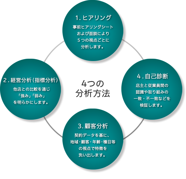 4つの分析手法