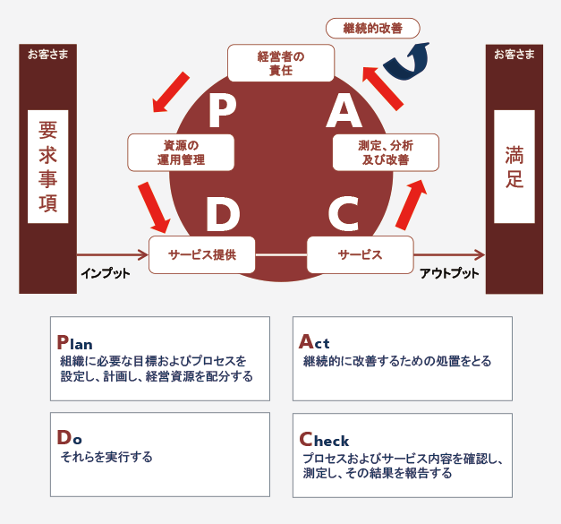 PDCAサイクル